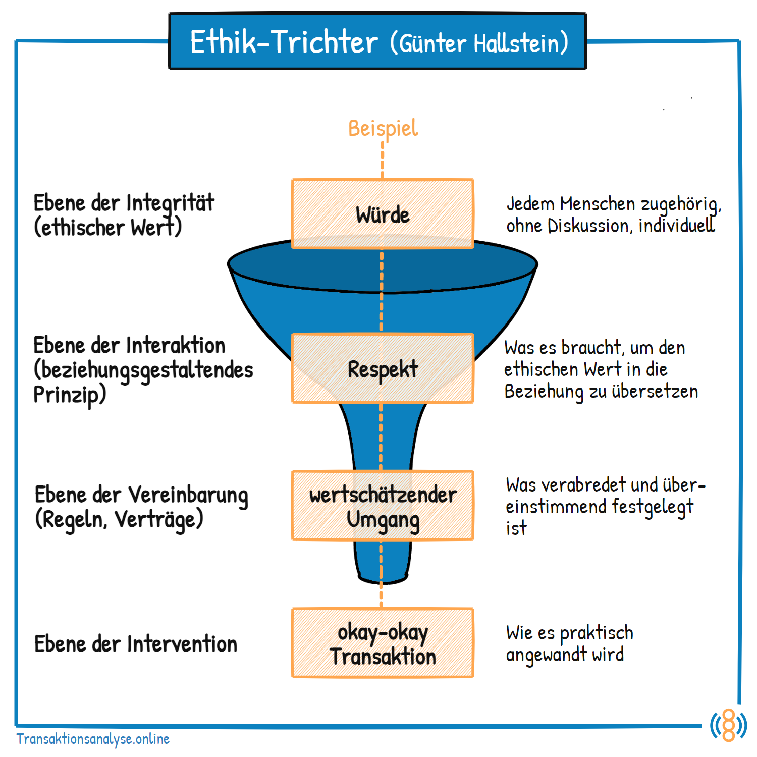 Ethik-Trichter (Günter Hallstein)