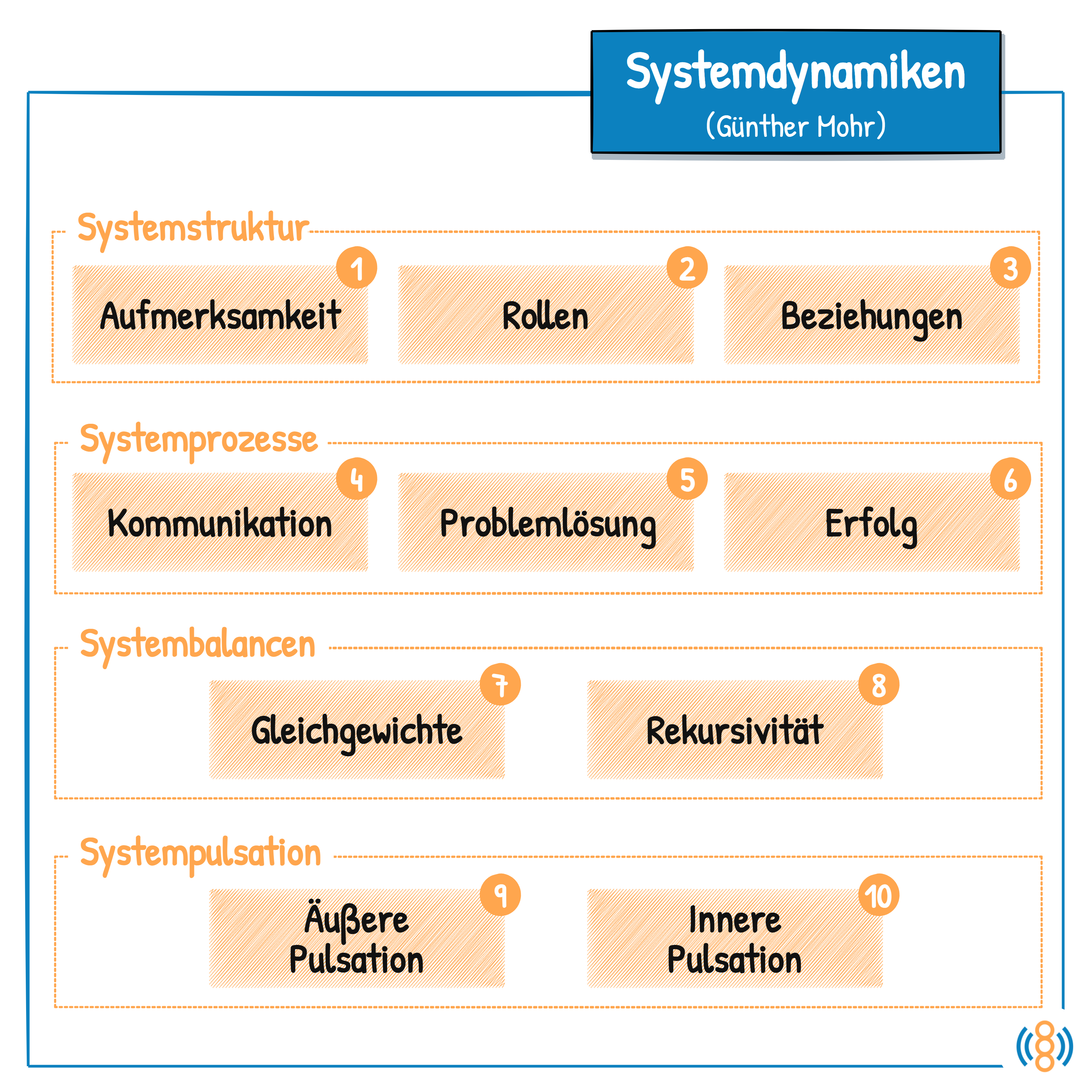 Systemdynamiken (Günther Mohr)