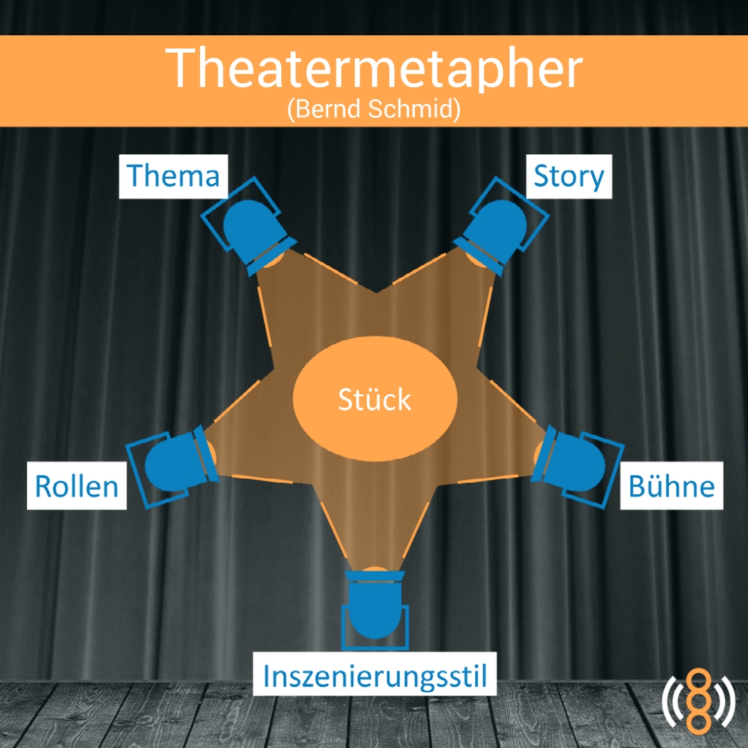 Theatermetapher (Bernd Schmid)