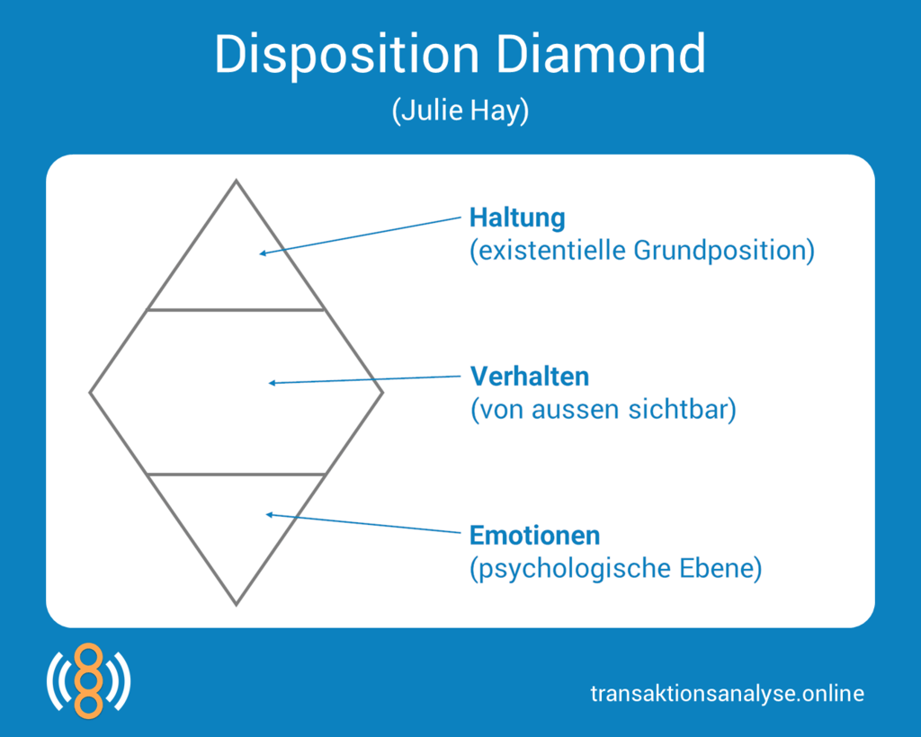 Disposition Diamond