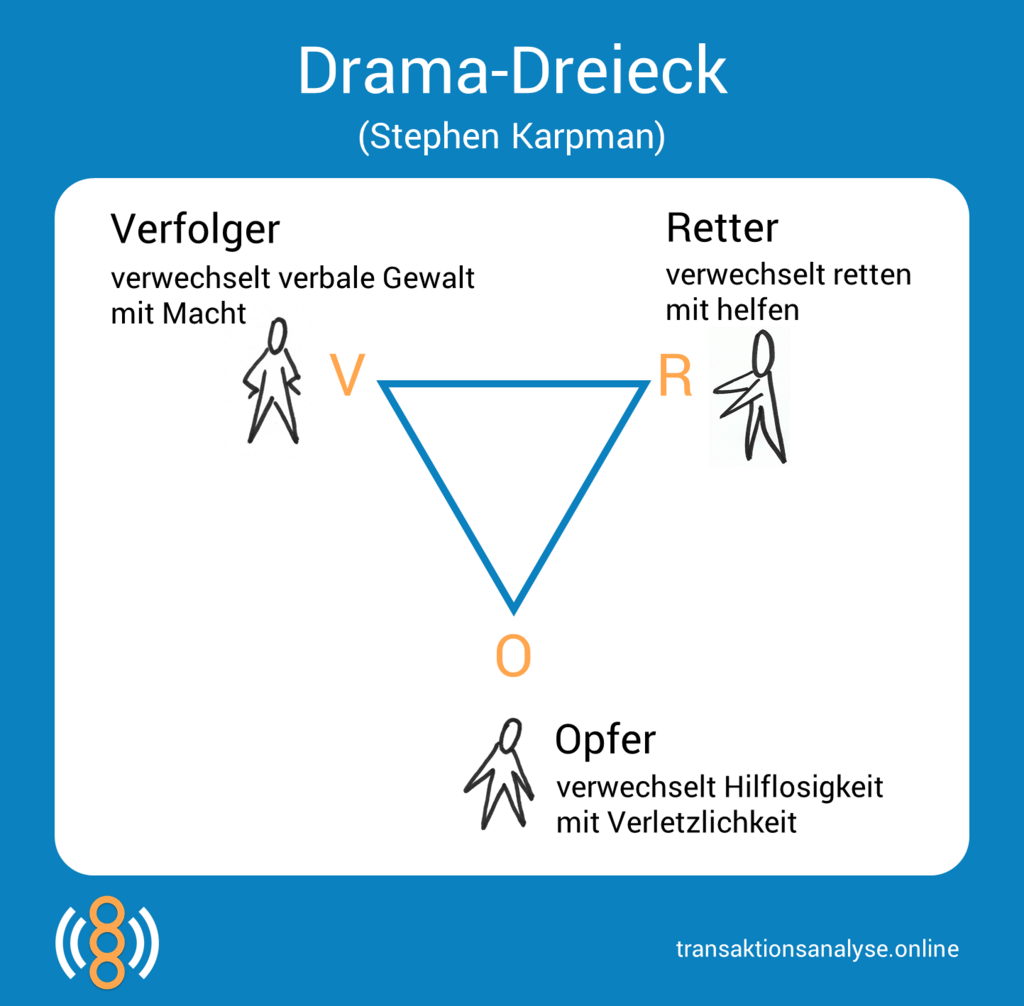 Drama-Dreieck (Stephen Karpman)