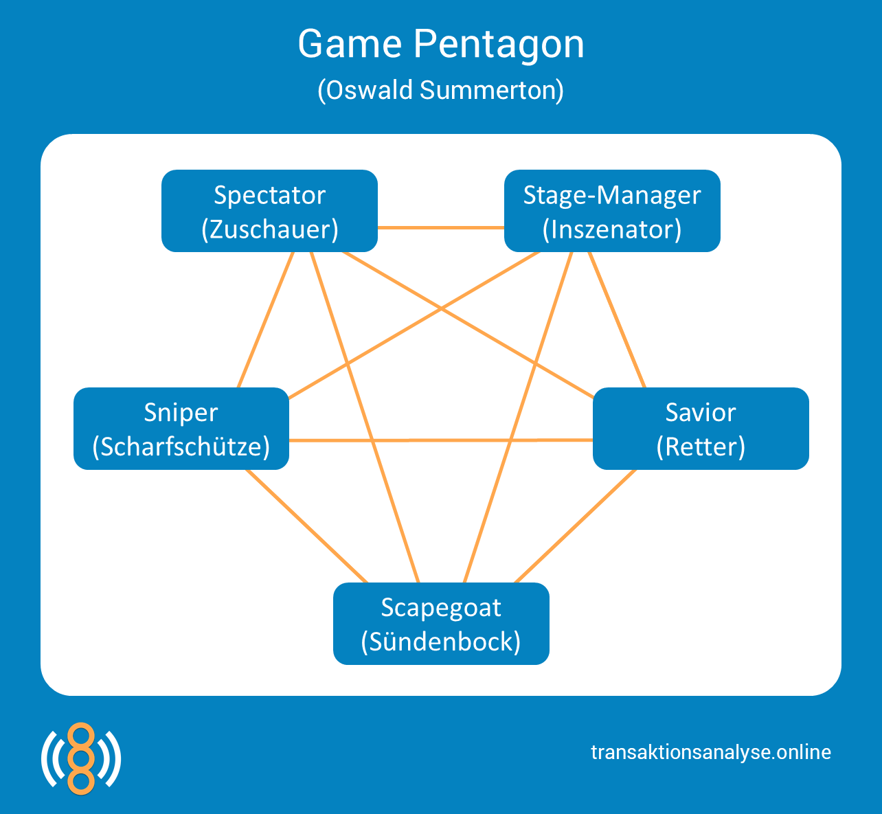 Game Pentagon (Oswald Summerton)